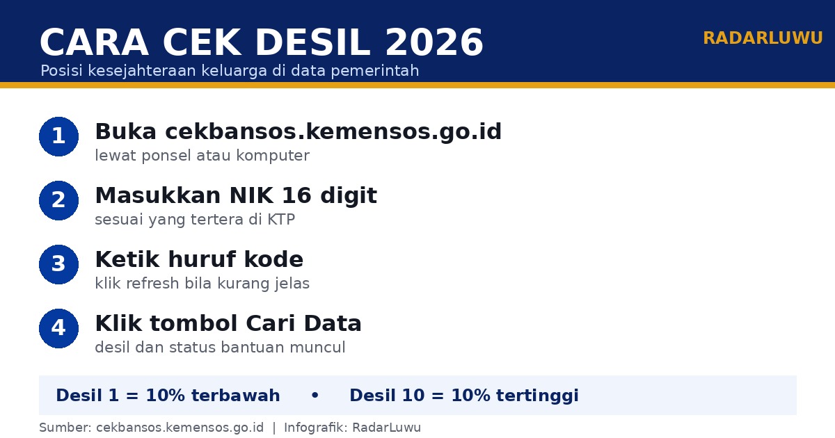 infografik-cara-cek-desil-2026 Infografik cara cek desil bansos 2026 pakai NIK