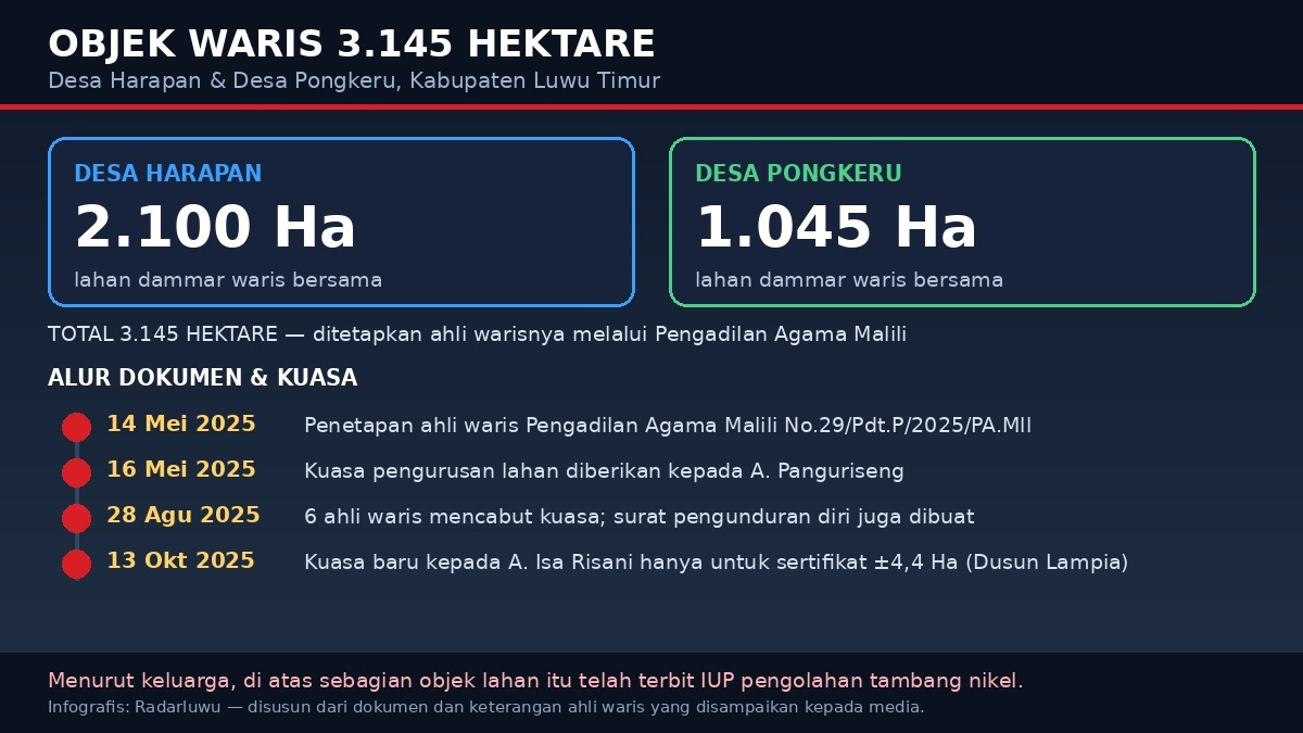 infografis-objek-waris-andi-risani-luwu-timur Infografis objek waris 3.145 hektare Desa Harapan dan Pongkeru Luwu Timur